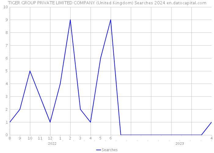 TIGER GROUP PRIVATE LIMITED COMPANY (United Kingdom) Searches 2024 