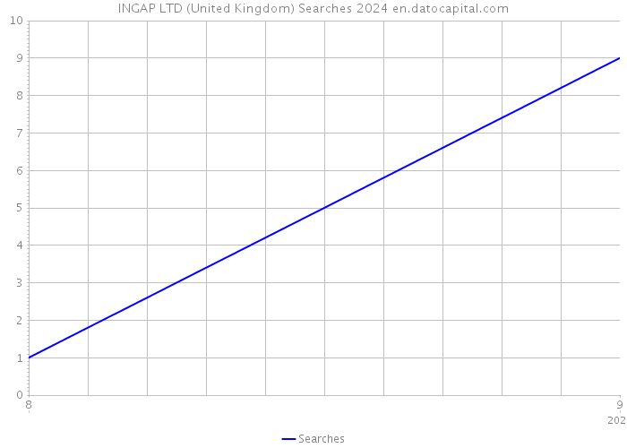 INGAP LTD (United Kingdom) Searches 2024 