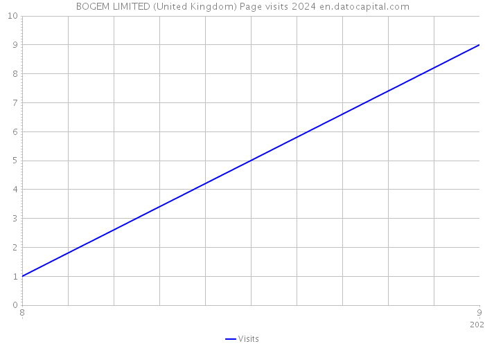 BOGEM LIMITED (United Kingdom) Page visits 2024 