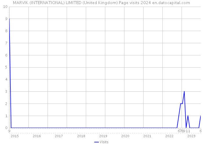 MARVIK (INTERNATIONAL) LIMITED (United Kingdom) Page visits 2024 