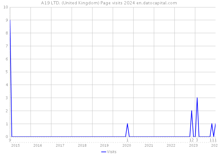 A19 LTD. (United Kingdom) Page visits 2024 