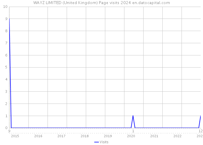 WAYZ LIMITED (United Kingdom) Page visits 2024 