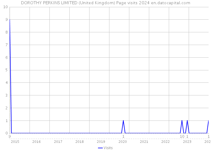 DOROTHY PERKINS LIMITED (United Kingdom) Page visits 2024 