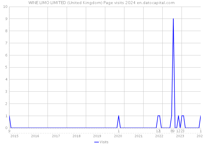 WINE LIMO LIMITED (United Kingdom) Page visits 2024 