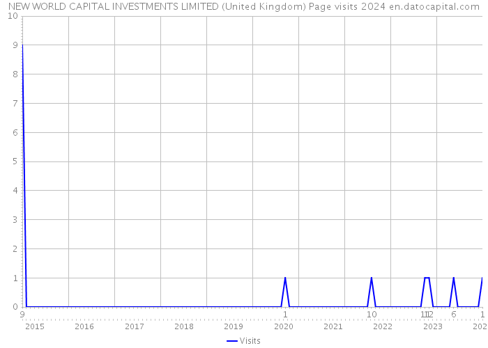 NEW WORLD CAPITAL INVESTMENTS LIMITED (United Kingdom) Page visits 2024 