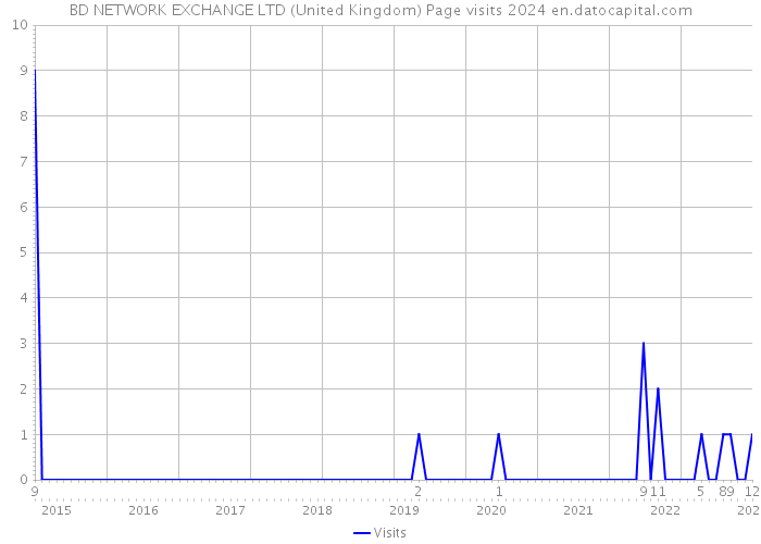 BD NETWORK EXCHANGE LTD (United Kingdom) Page visits 2024 