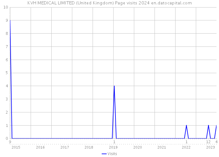 KVH MEDICAL LIMITED (United Kingdom) Page visits 2024 