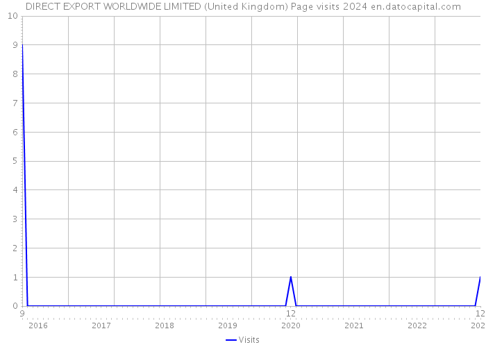DIRECT EXPORT WORLDWIDE LIMITED (United Kingdom) Page visits 2024 