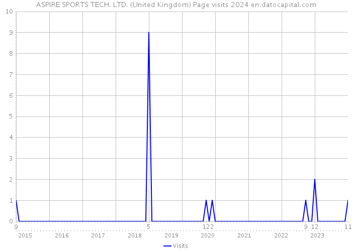 ASPIRE SPORTS TECH. LTD. (United Kingdom) Page visits 2024 