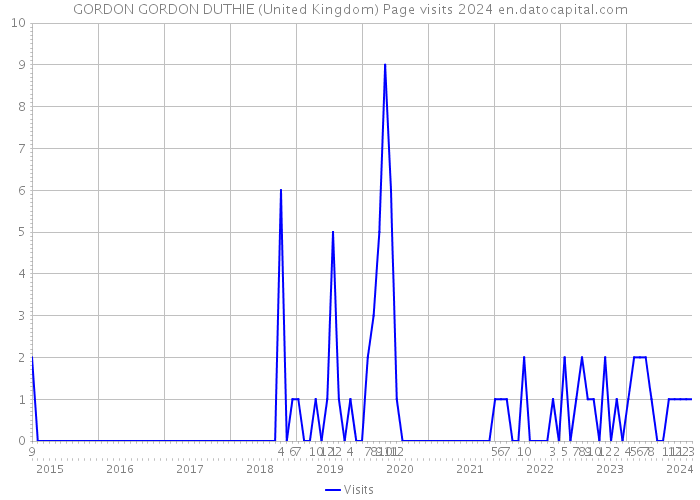 GORDON GORDON DUTHIE (United Kingdom) Page visits 2024 