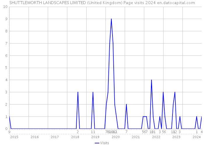 SHUTTLEWORTH LANDSCAPES LIMITED (United Kingdom) Page visits 2024 
