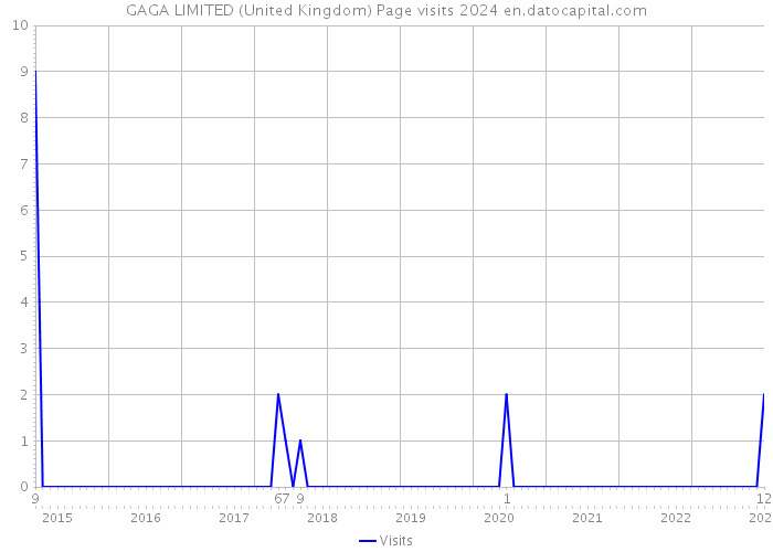 GAGA LIMITED (United Kingdom) Page visits 2024 