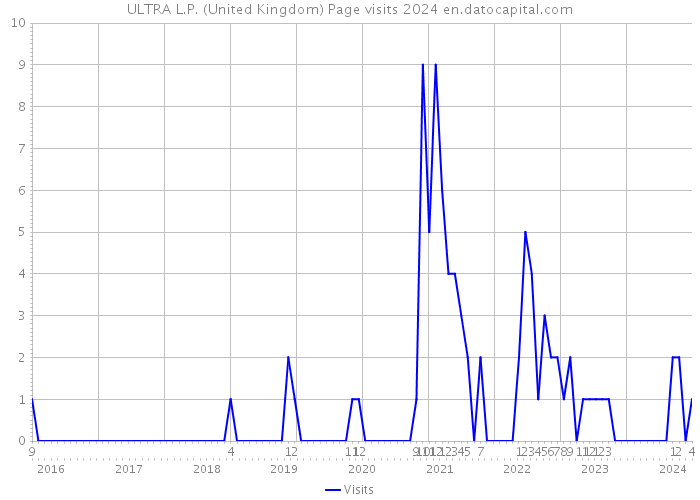 ULTRA L.P. (United Kingdom) Page visits 2024 
