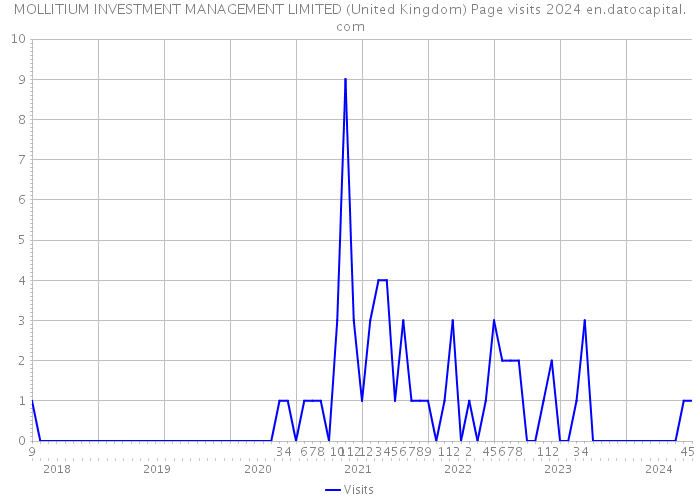 MOLLITIUM INVESTMENT MANAGEMENT LIMITED (United Kingdom) Page visits 2024 