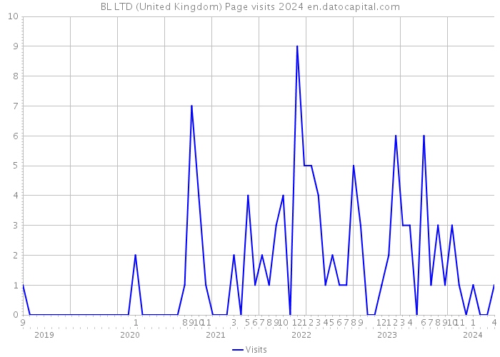 BL LTD (United Kingdom) Page visits 2024 