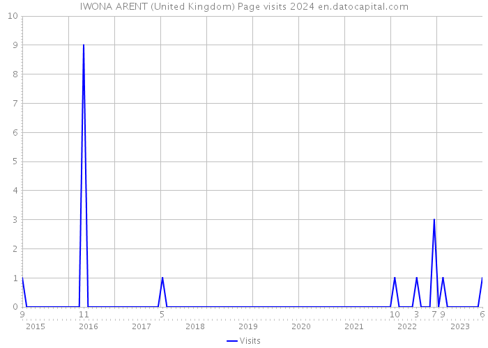 IWONA ARENT (United Kingdom) Page visits 2024 