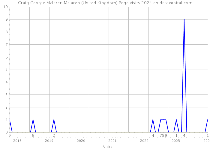 Craig George Mclaren Mclaren (United Kingdom) Page visits 2024 