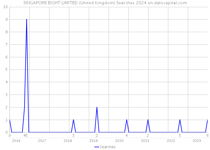 SINGAPORE EIGHT LIMITED (United Kingdom) Searches 2024 