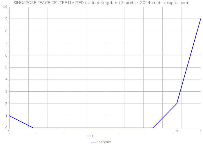 SINGAPORE PEACE CENTRE LIMITED (United Kingdom) Searches 2024 