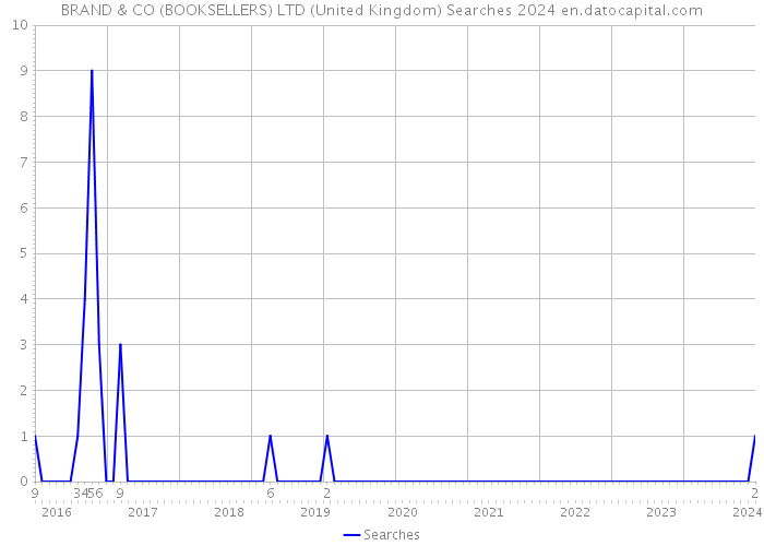BRAND & CO (BOOKSELLERS) LTD (United Kingdom) Searches 2024 
