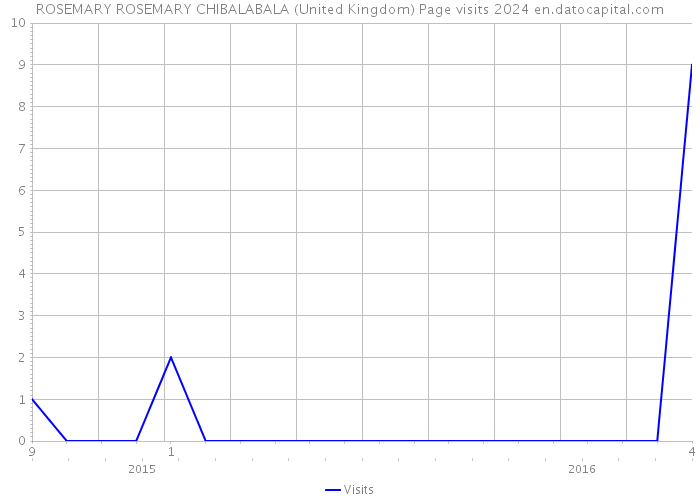 ROSEMARY ROSEMARY CHIBALABALA (United Kingdom) Page visits 2024 