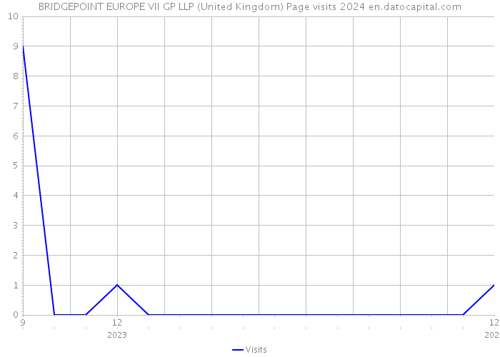BRIDGEPOINT EUROPE VII GP LLP (United Kingdom) Page visits 2024 