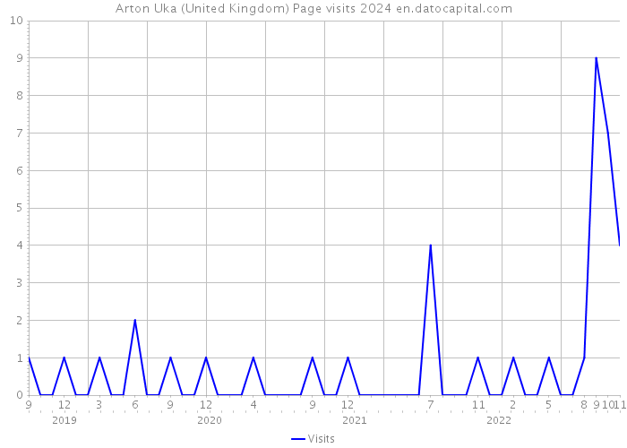 Arton Uka (United Kingdom) Page visits 2024 