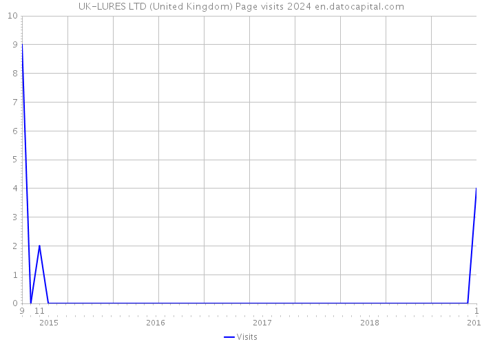 UK-LURES LTD (United Kingdom) Page visits 2024 