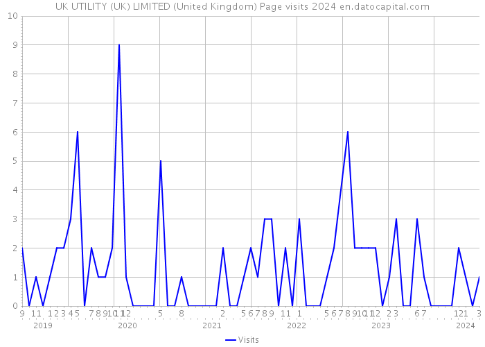 UK UTILITY (UK) LIMITED (United Kingdom) Page visits 2024 