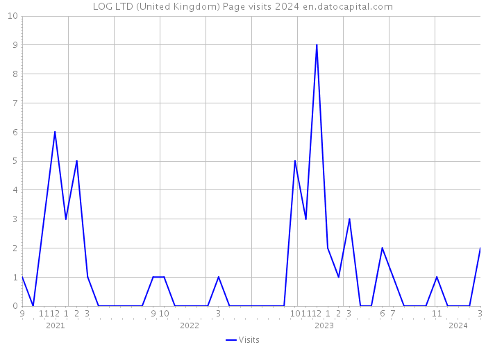 LOG LTD (United Kingdom) Page visits 2024 
