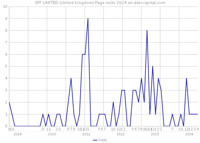 SPF LIMITED (United Kingdom) Page visits 2024 