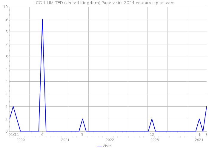 ICG 1 LIMITED (United Kingdom) Page visits 2024 