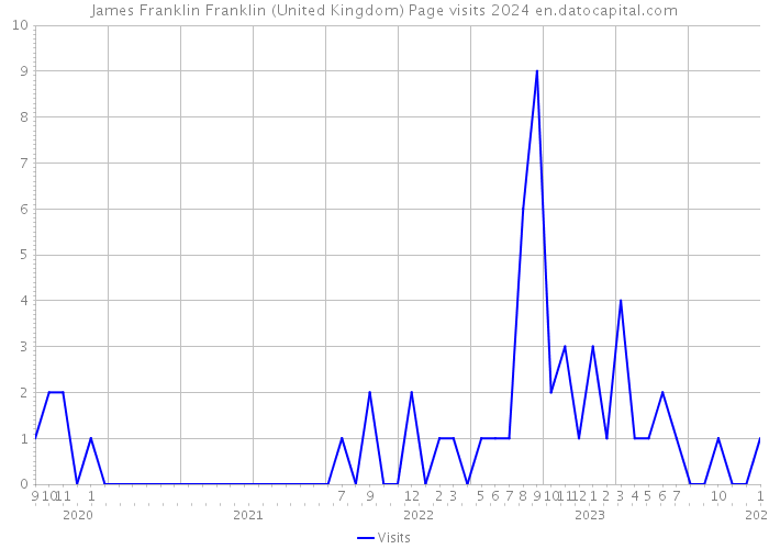 James Franklin Franklin (United Kingdom) Page visits 2024 