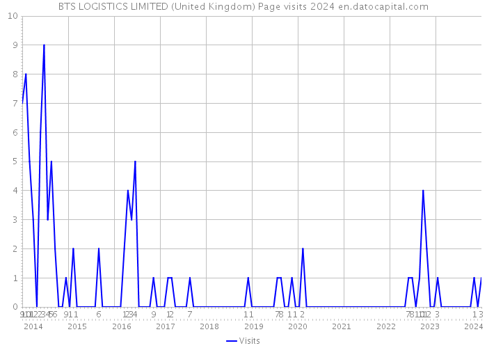 BTS LOGISTICS LIMITED (United Kingdom) Page visits 2024 