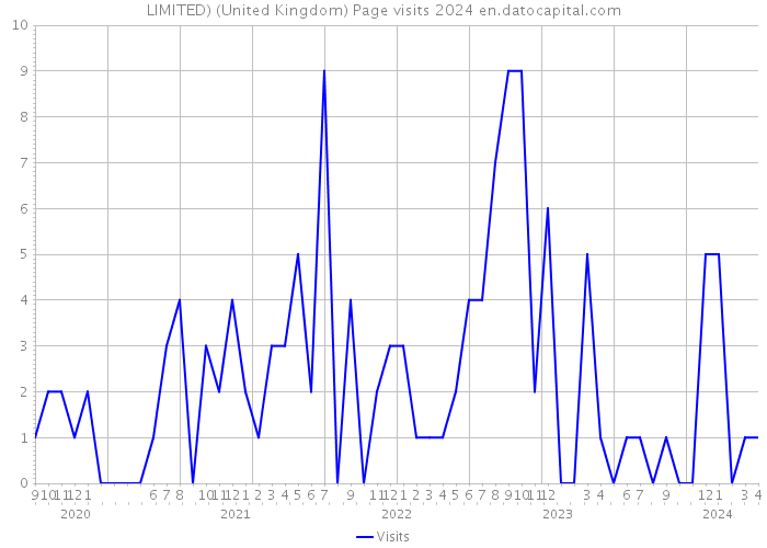 LIMITED) (United Kingdom) Page visits 2024 