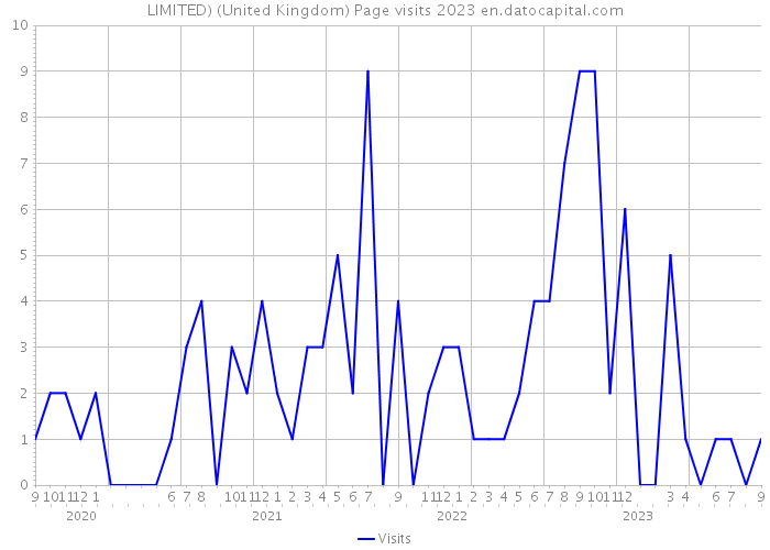 LIMITED) (United Kingdom) Page visits 2023 