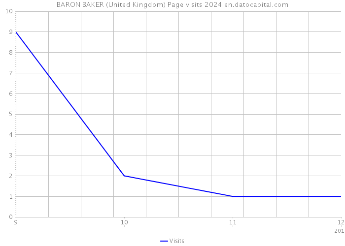 BARON BAKER (United Kingdom) Page visits 2024 