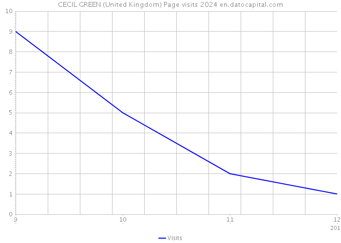 CECIL GREEN (United Kingdom) Page visits 2024 