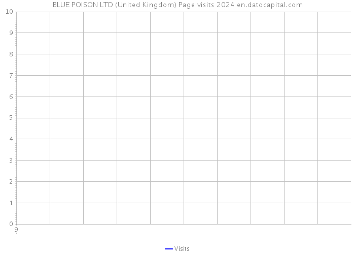 BLUE POISON LTD (United Kingdom) Page visits 2024 