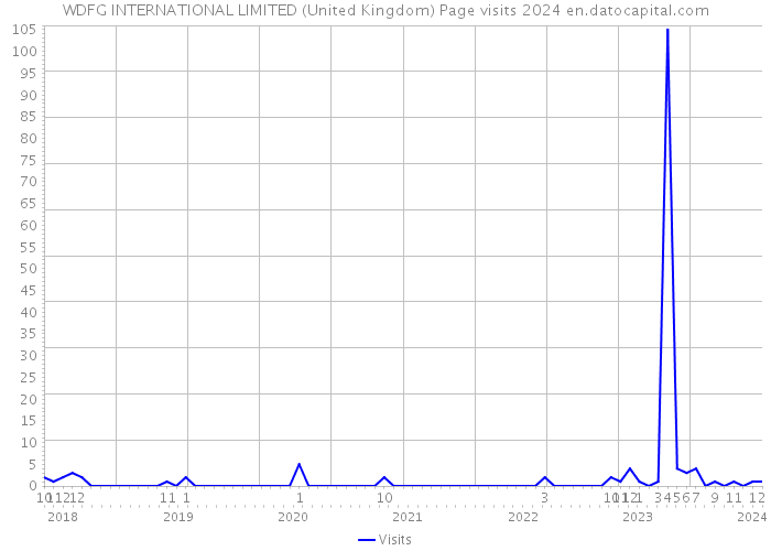 WDFG INTERNATIONAL LIMITED (United Kingdom) Page visits 2024 