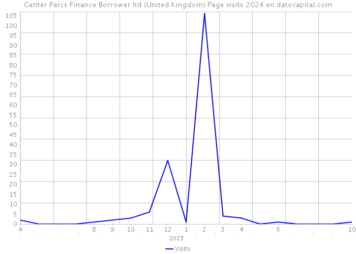 Center Parcs Finance Borrower ltd (United Kingdom) Page visits 2024 