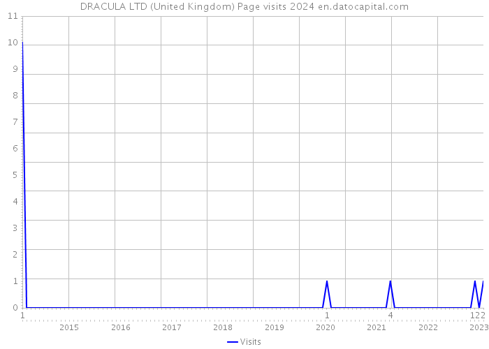DRACULA LTD (United Kingdom) Page visits 2024 