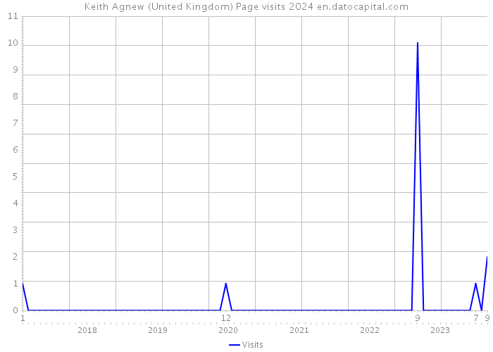 Keith Agnew (United Kingdom) Page visits 2024 