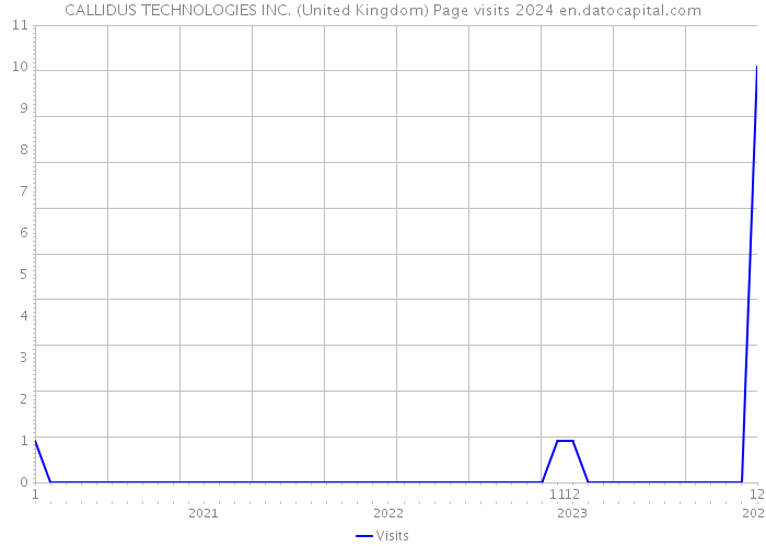 CALLIDUS TECHNOLOGIES INC. (United Kingdom) Page visits 2024 