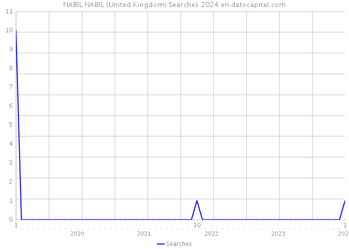 NABIL NABIL (United Kingdom) Searches 2024 