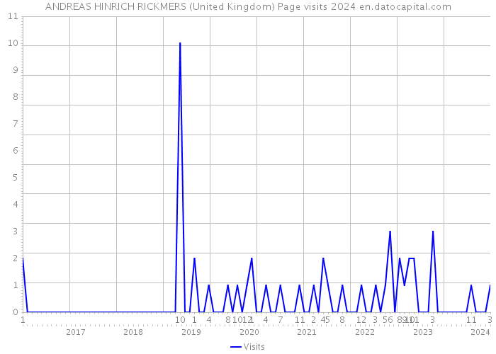 ANDREAS HINRICH RICKMERS (United Kingdom) Page visits 2024 