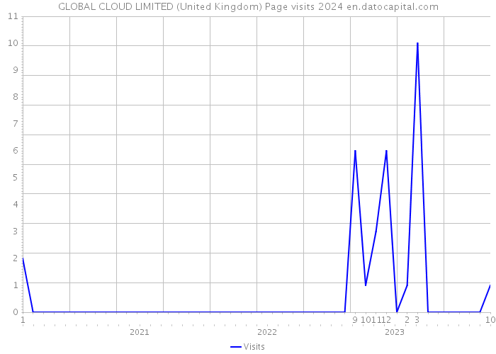 GLOBAL CLOUD LIMITED (United Kingdom) Page visits 2024 