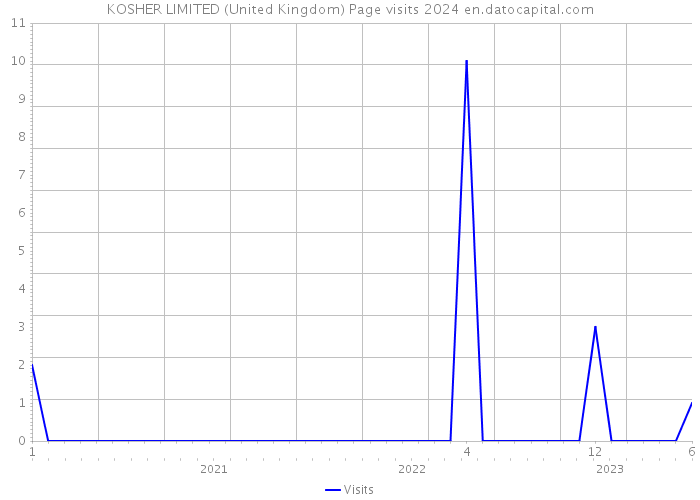 KOSHER LIMITED (United Kingdom) Page visits 2024 