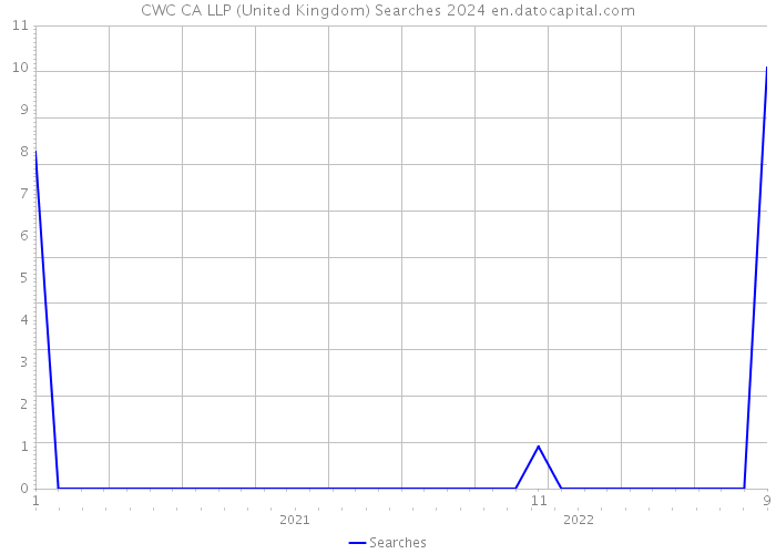 CWC CA LLP (United Kingdom) Searches 2024 