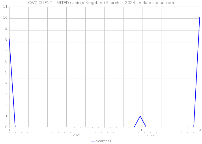 CWC CLIENT LIMITED (United Kingdom) Searches 2024 